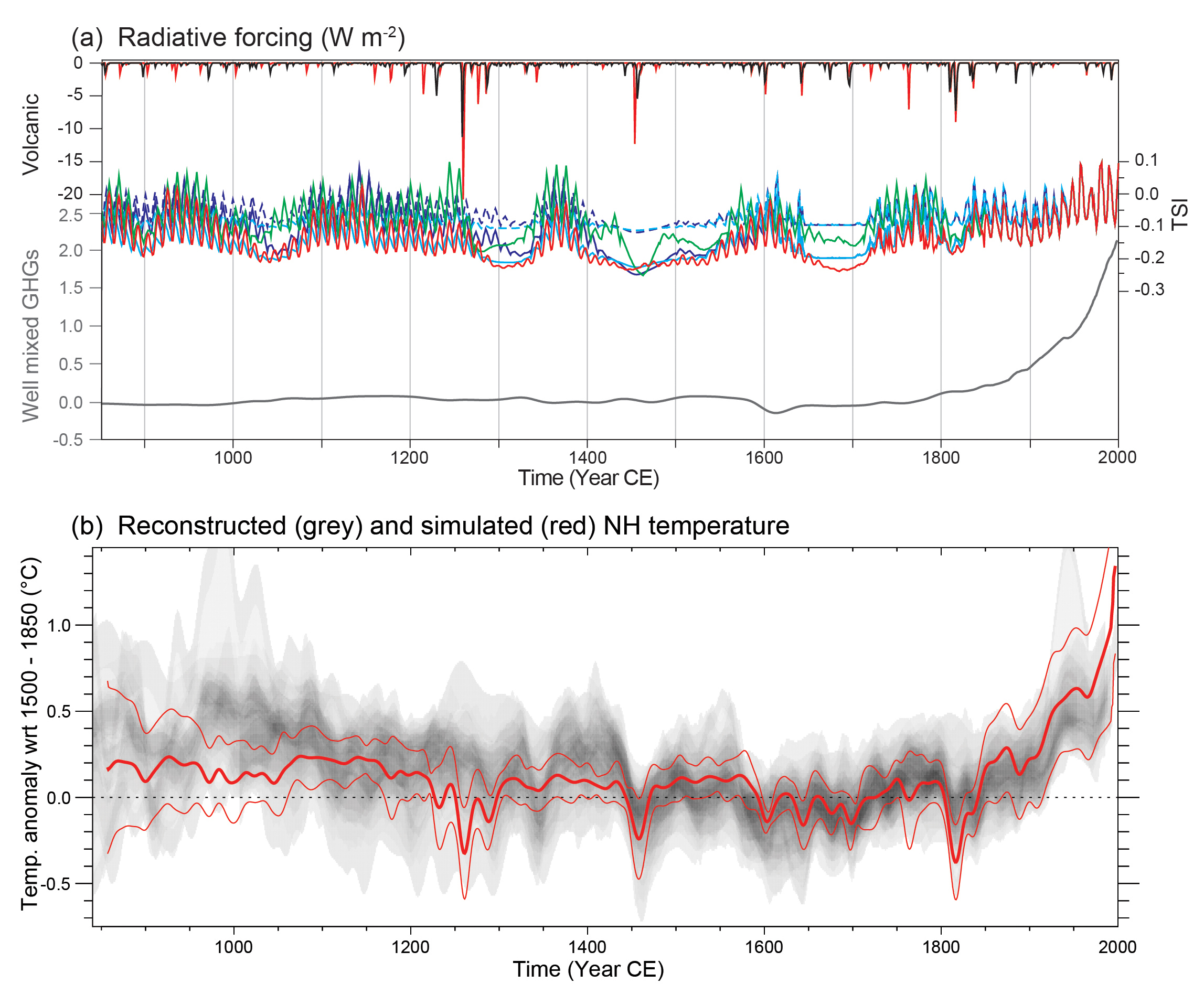 paleoclimate reconstruction for the Northern Hemisphere