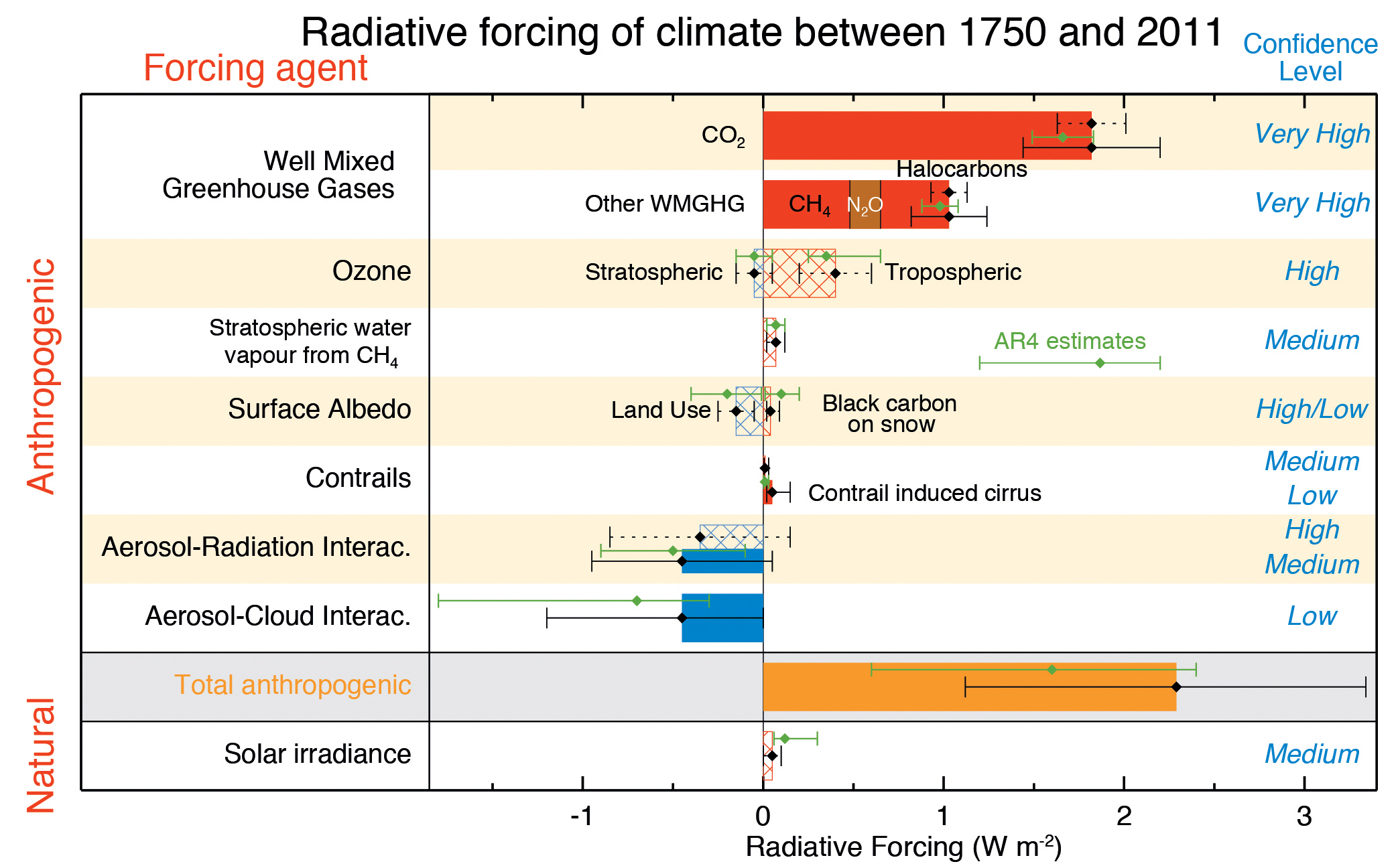 Radiative Forcing (RF) and Effective Radiative Forcing (ERF) of climate change