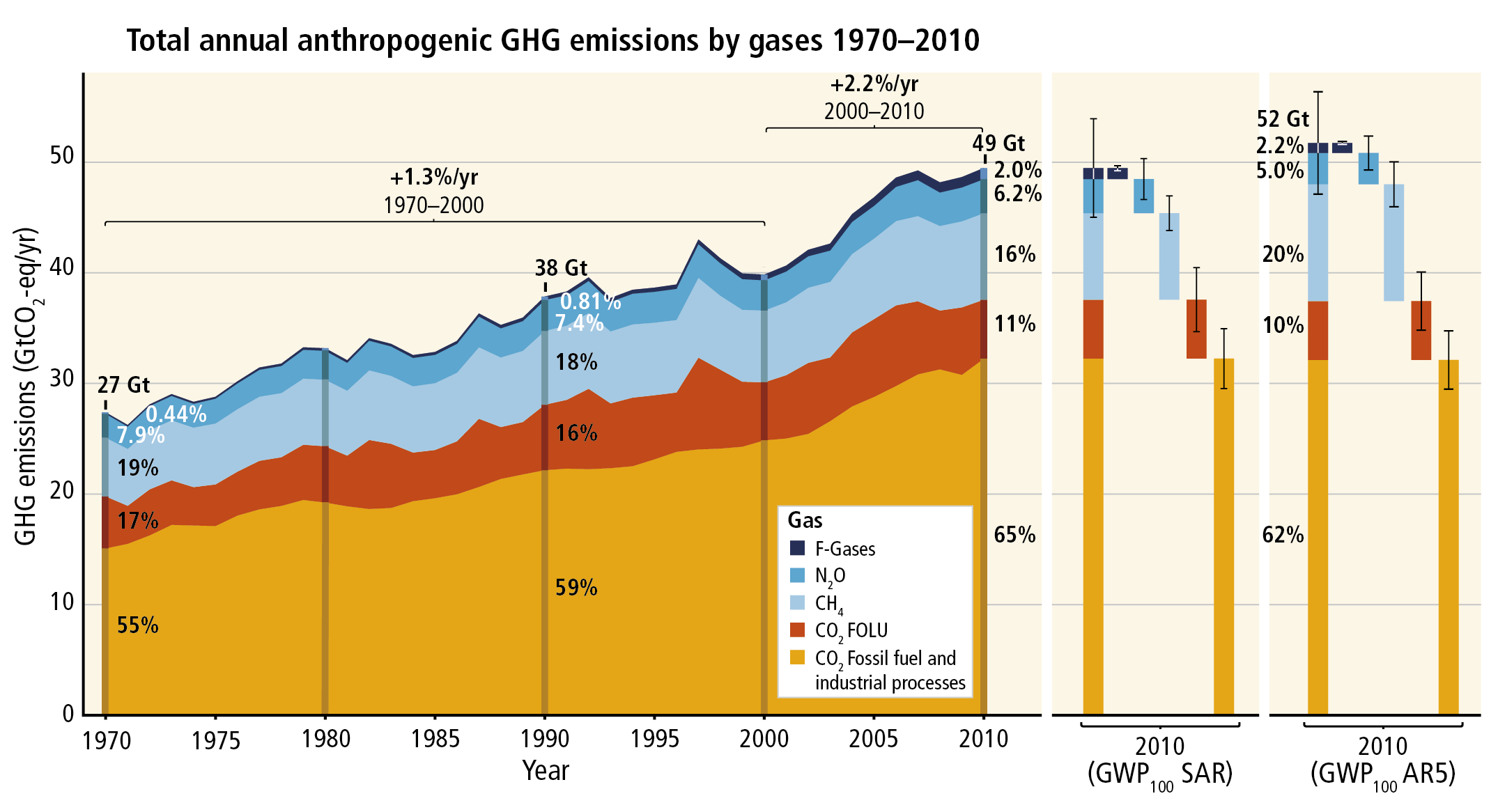 Total annual anthropogenic GHG emissions by gases