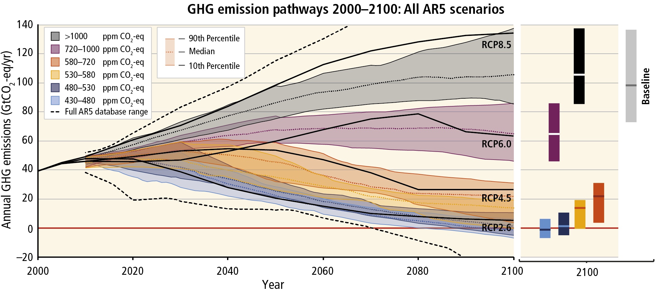 GHG Emission Pathways for each RCP