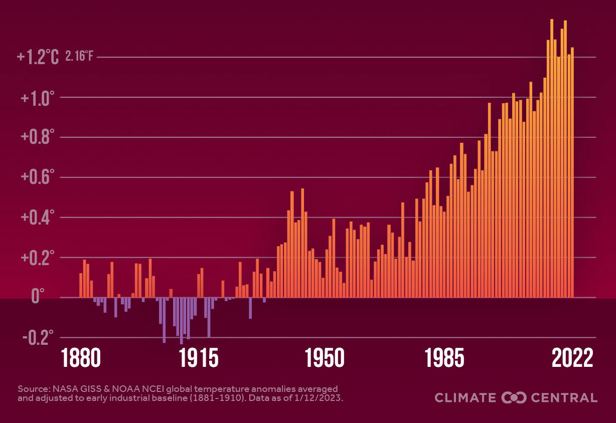 The plot shows how much global annual average temperatures for the years 1880-2022 have been above or below the 1881-1910 average. Temperatures for years warmer than the early industrial baseline are shown in red; temperatures for years cooler than the baseline are shown in purple. Climate Central (graphic); NASA & NOAA (data)