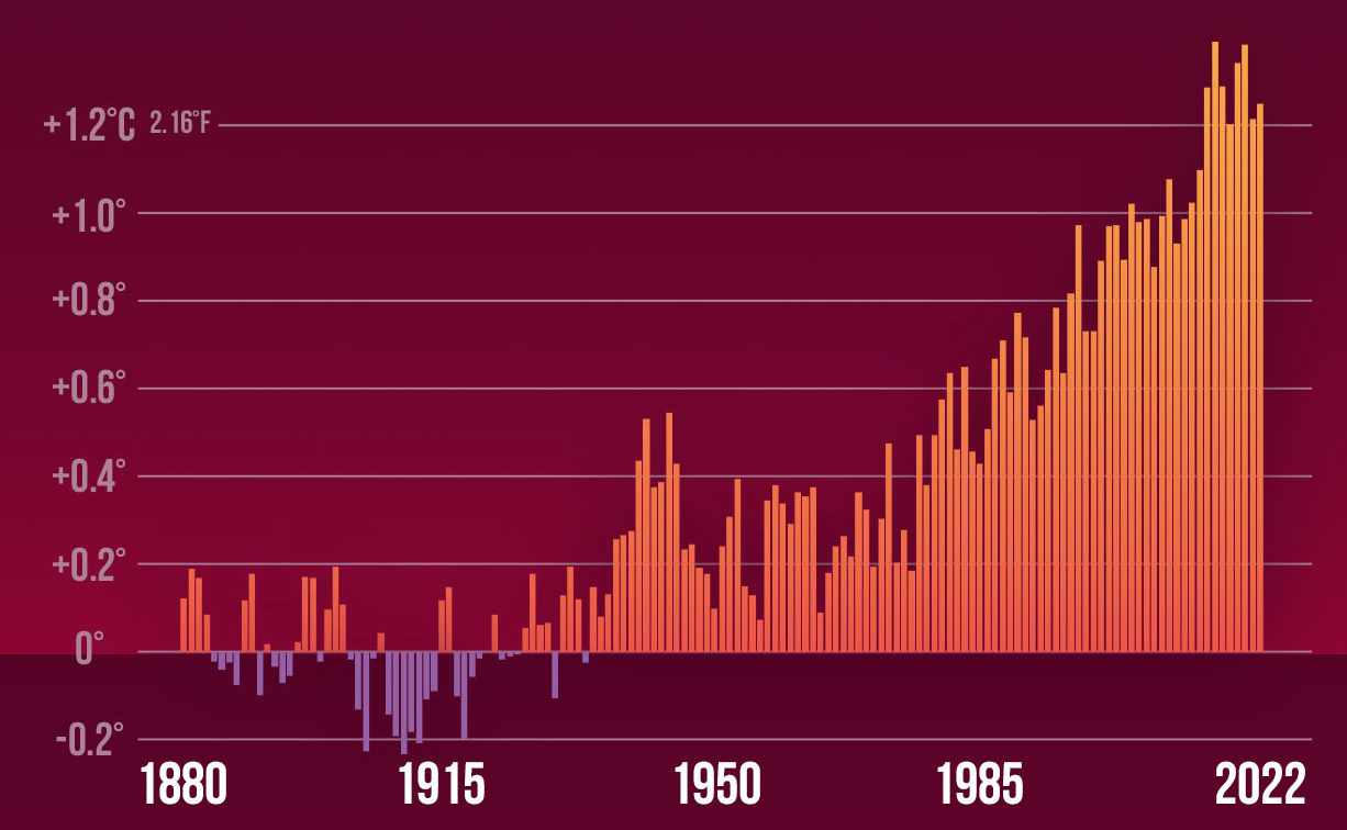 When Will the World As We Know It End From Climate Change?